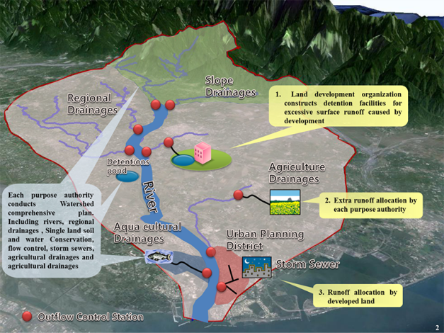 Figure.1 Schematic Diagram of Runoff allocation and Outflow control Concept