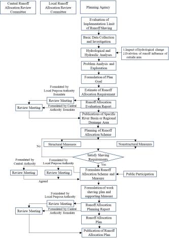 Figure.2 Flow Chat of Conducting Runoff Allocation Plan