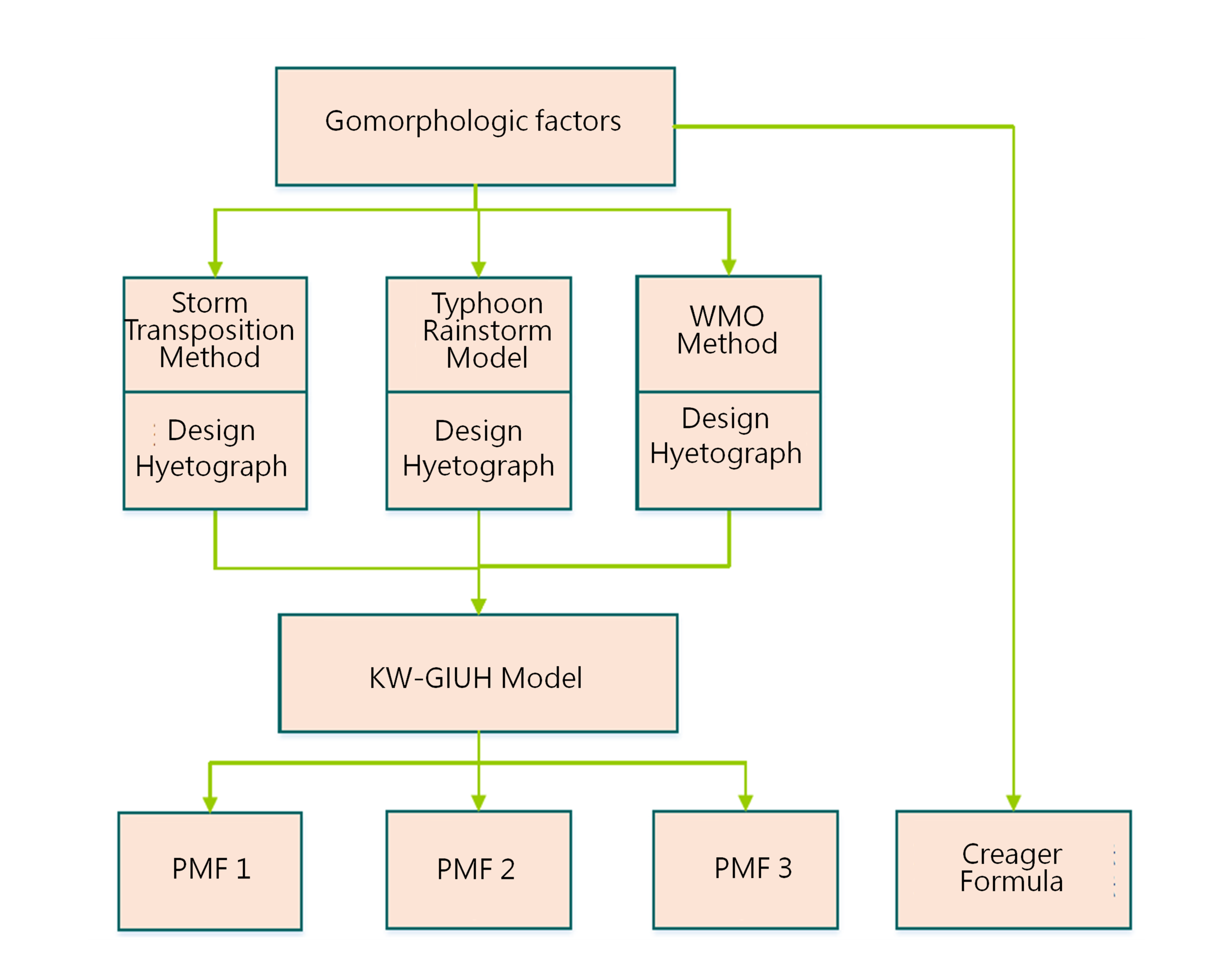 Figure 1. The PMF analysis flowchart