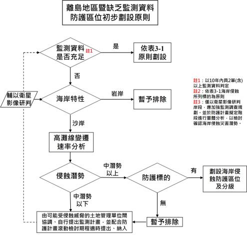 Fig. 2 Preliminary delineation principles for protection zoning in outlying-island areas and segments lacking monitoring data