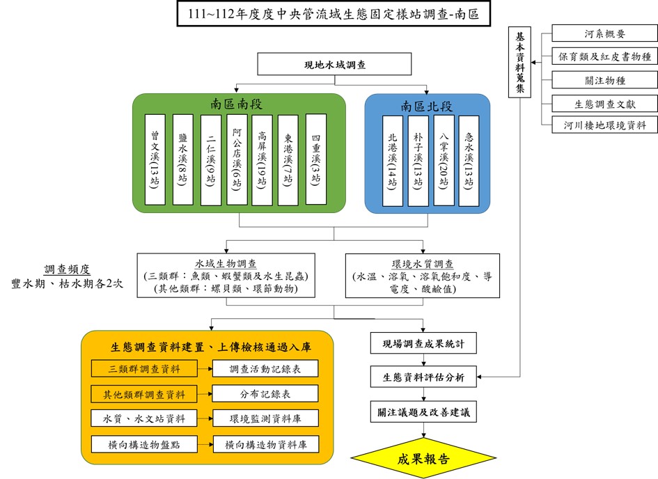 Fig. 1 Fixed-station ecological survey workflow for central-government-administered rivers—Southern Region example.