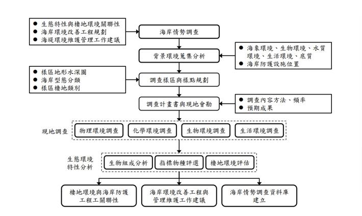 Fig. 1 Workflow of the Investigation of Coastal Status