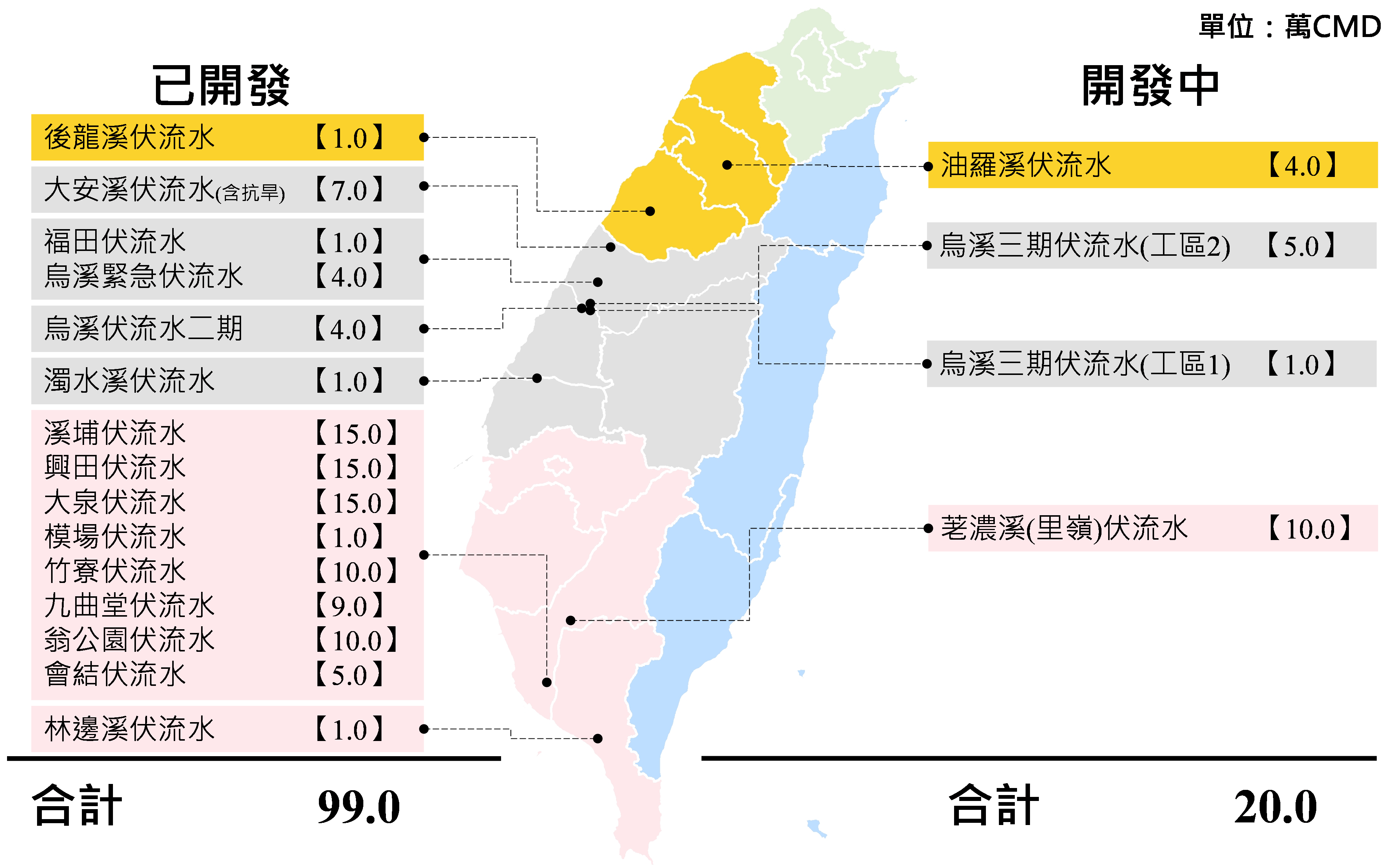 Fig.5 Overview of Major Hyporheic Flow Utilization in Taiwan