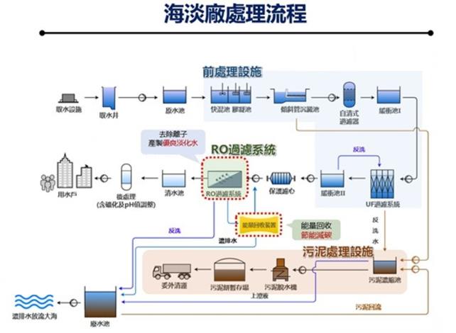 Fig. 3 Seawater desalination process