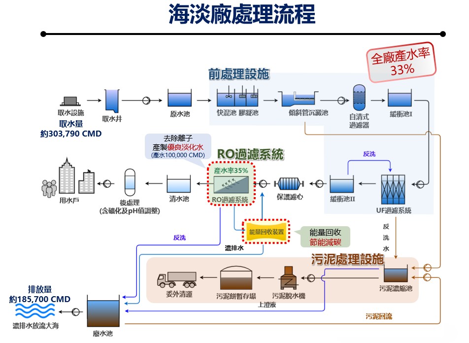 Fig.3 Seawater desalination process