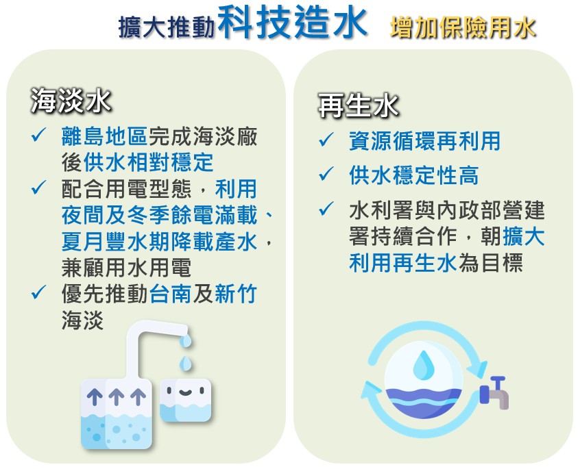 Fig.1 Technological Enhancement of Water Production