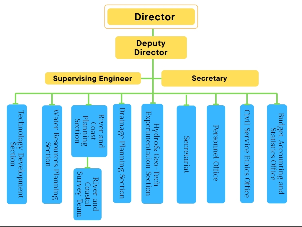 Organization Structure