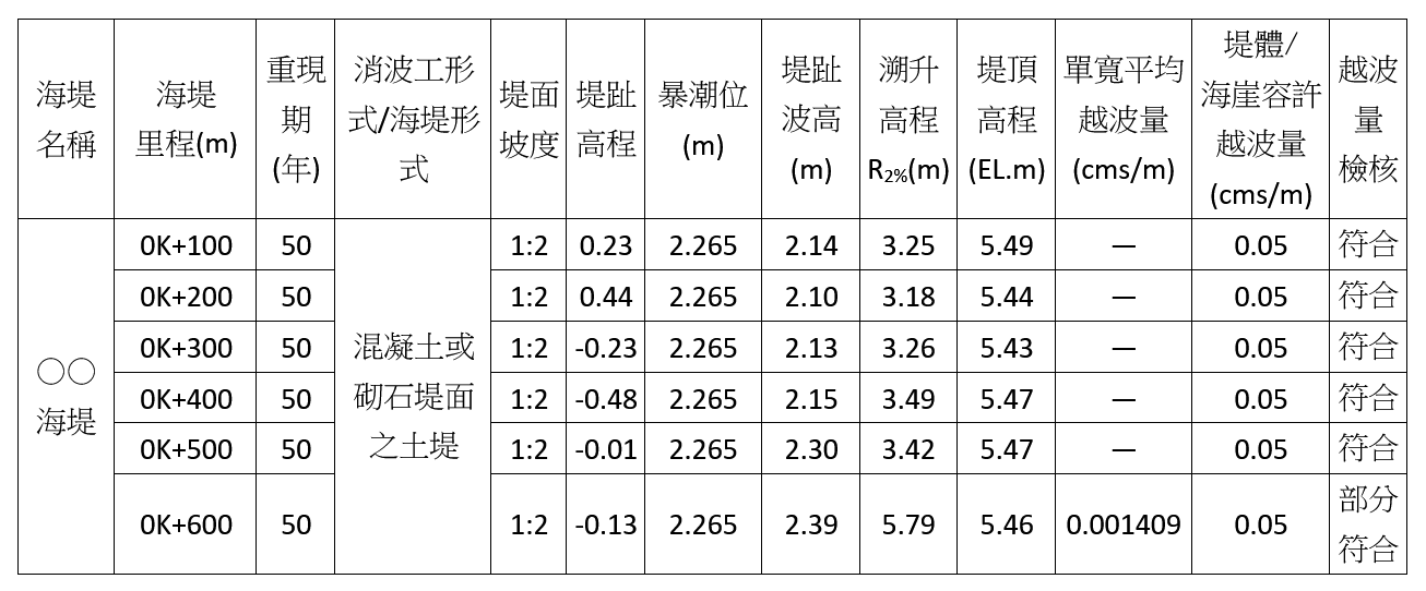 Table 1: Sample form for levee overtopping review under climate change scenarios
