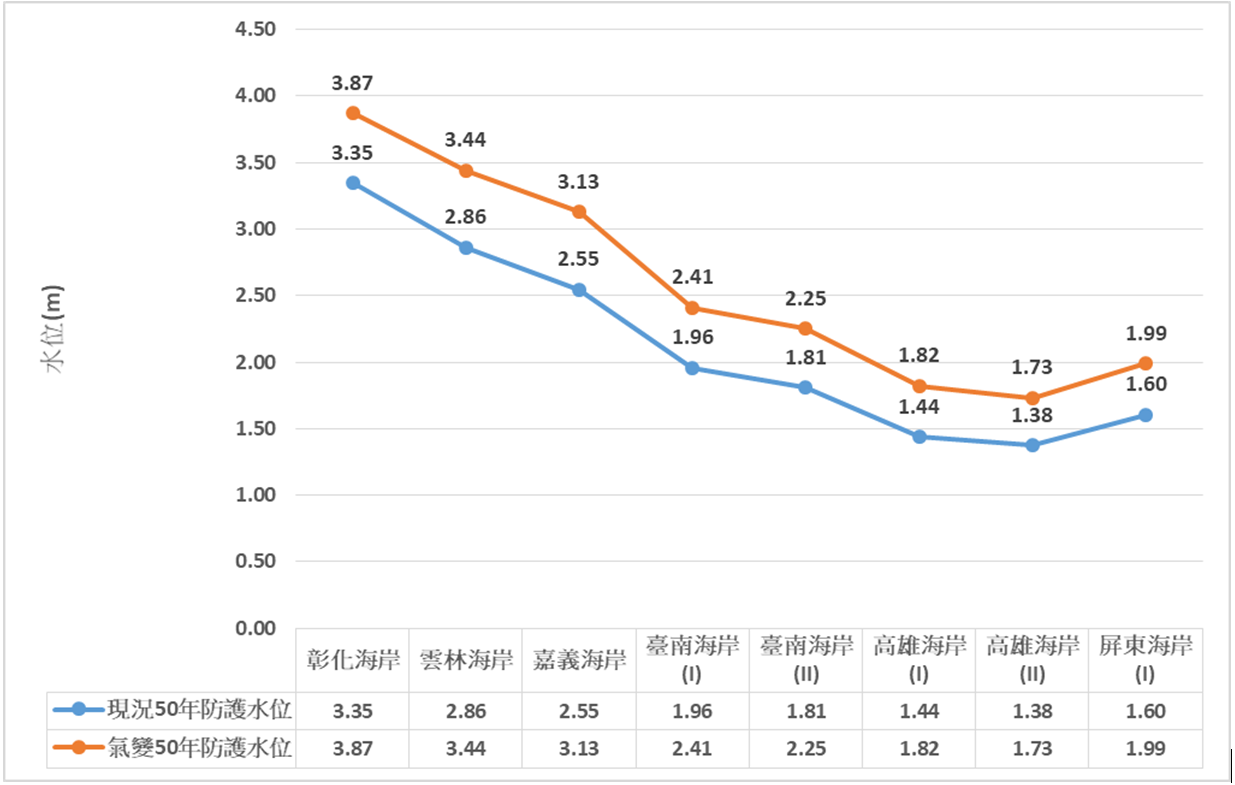 Figure 5: Projected protective water levels under present and future climate conditions
