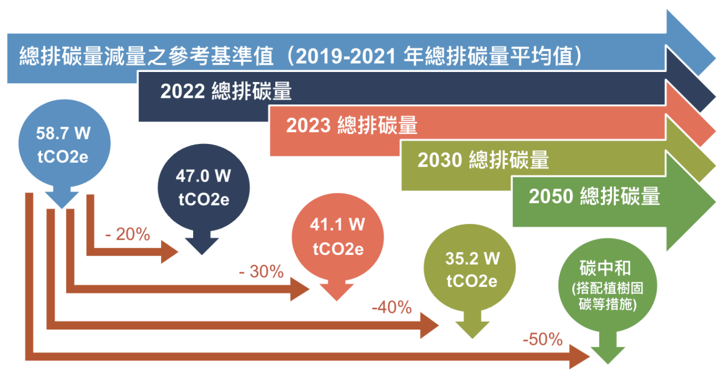 Pic1. Annual Total Carbon Emission Reduction Targets of the Water Resources Agency, MOEA