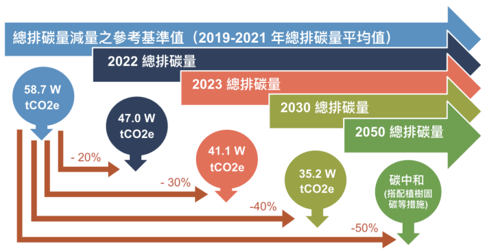 Fig. 1 Annual Total Carbon Emission Reduction Targets of the Water Resources Agency, MOEA