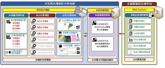 Figure1 Schematic Diagram of the Platform Architecture for the Hydrological and Hydraulic Design Analysis System for Major River Basins in Taiwan