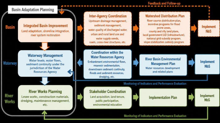 Figure 4. Basic Framework for Integrating NbS into River Management