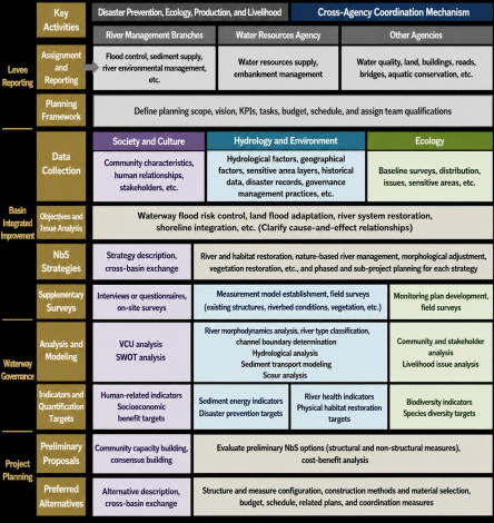 Figure 5. Localized NbS Process for River Management