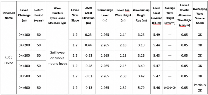Table 1. Overtopping Discharge Check for ○○ Seawall under Climate Change Scenarios (Example)