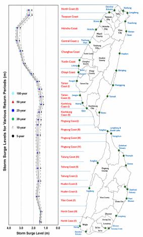 Figure 4. Distribution of Typhoon Storm-Surge Protection Water Levels