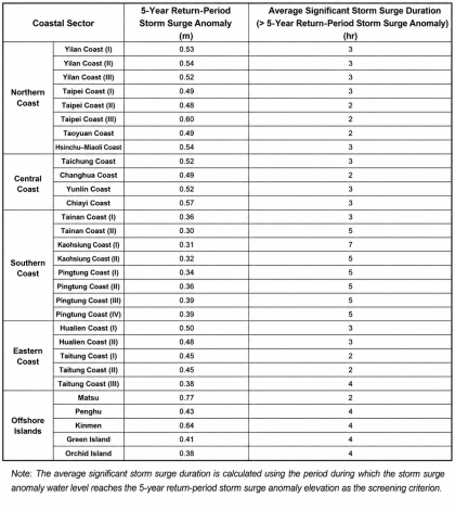 Table 2. Average Significant Storm-Surge Impact Duration for Coastal Sectors in Taiwa
