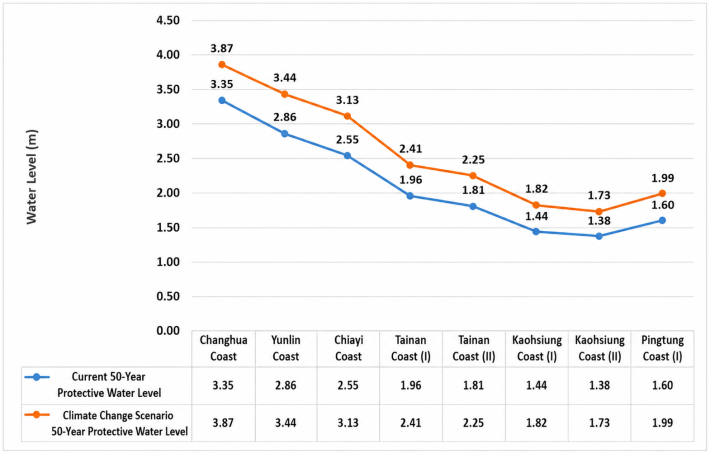 Figure 2. Reference Protection Water Levels under Current and Climate Change Scenarios (Level 1 Coasts)