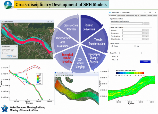 Figure 4. Development of Cross-Domain Modules for SRH Models
