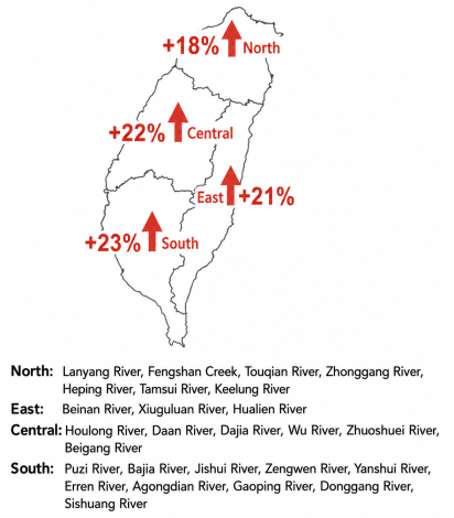 Figure 6. Percentage Increase in Statistically Downscaled 2-Day Rainfall for Four Major Regions of Taiwan (%)