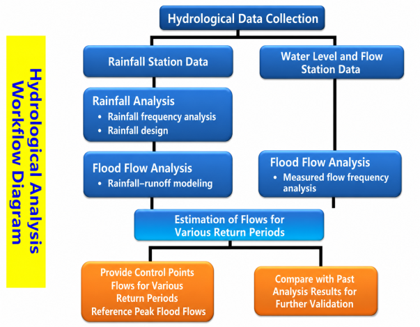 Figure 1. Hydrological Analysis Workflow