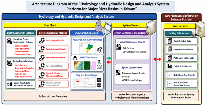 Figure 2. Architecture of the Hydrological and Hydraulic Design Analysis System Platform for Major River Basins in Taiwa