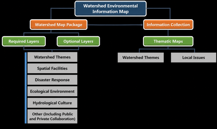 Figure 5. Thematic Structure of the Watershed Environmental Information Ma