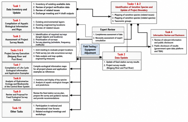 Figure 3. Work Items and Implementation Process