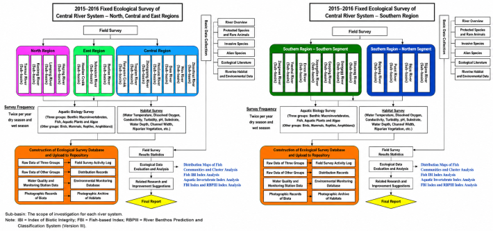 Figure 2. Implementation Workflow for Ecological Fixed-Sampling Station Surveys