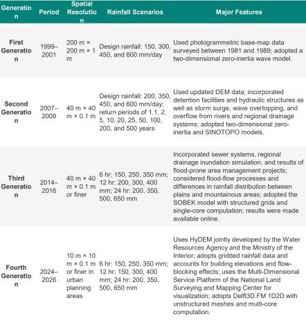 Table 1. Comparison of the Four Generations of Pot_1