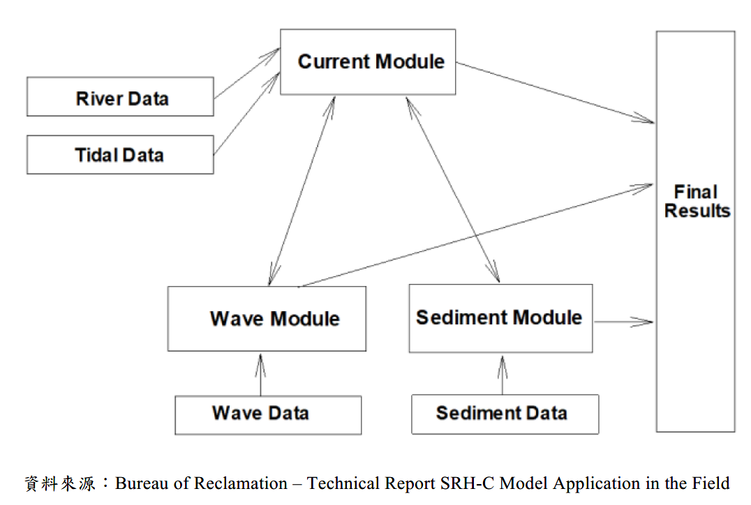 Figure 7. Schematic Diagram of the Operation of Each Module in the SRH-C Numerical Model