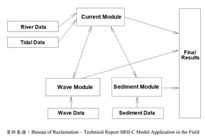 Figure 7. Schematic Diagram of the Operation of Each Module in the SRH-C Numerical Model