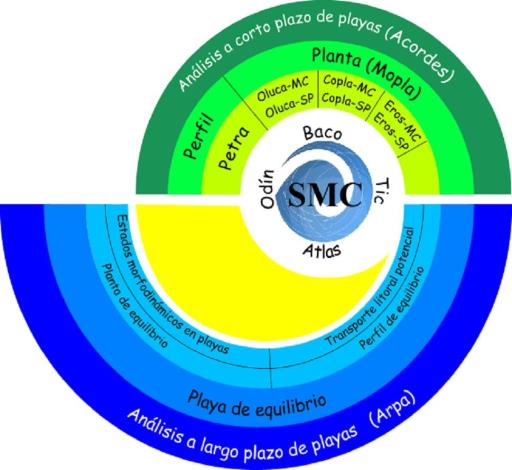 Figure 6. Schematic Diagram of Relationships among Modules in the Spanish SMC System