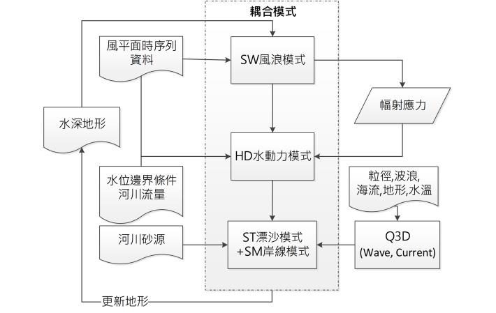 Figure 1. Flowchart of the MIKE 21 Four-Way Coupled Model