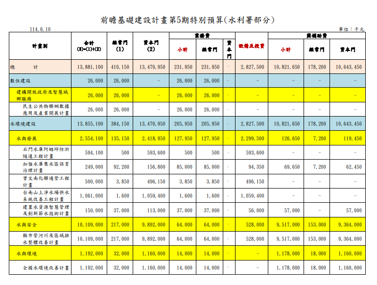 前瞻基礎建設計畫第5期特別預算(水利署部分)