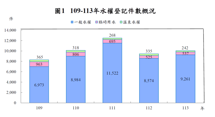 圖1_109-113年水權登記件數概況