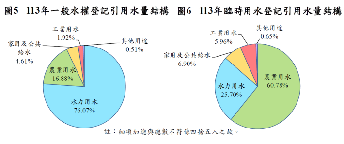 圖5_113年一般水權登記引用水量結構&圖6_113年臨時用水登記引用水量結構