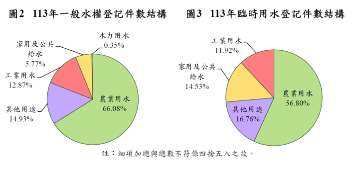 圖2_113年一般水權登記件數結構&圖3 _113年臨時用水登記件數結構