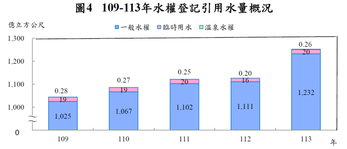 圖4_109-113年水權登記引用水量概況