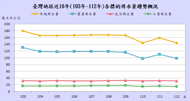 臺灣地區近10年(103年~112年)各標的用水量趨勢概況