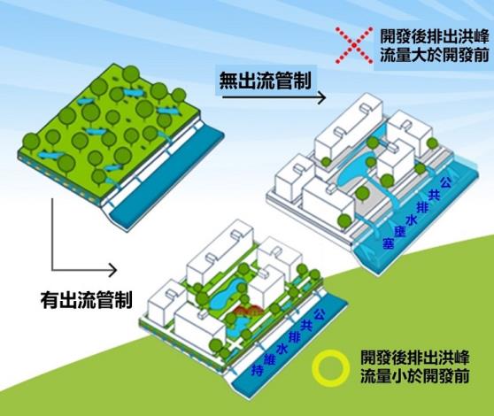 「出流管制」擴大適用門檻，加大管制力道-出流管制效果示意圖