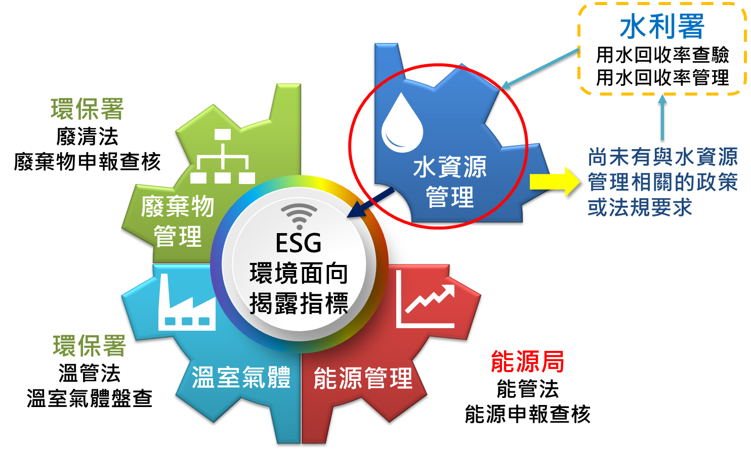 圖1. 永續水資源效率結合ESG揭露項目推動發展示意圖