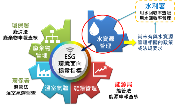 圖1. 永續水資源效率結合ESG揭露項目推動發展示意圖_圖示