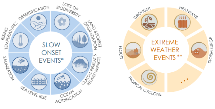 圖2 緩發事件及極端氣候事件相關範例(圖片來源：UNFCCC)_圖示