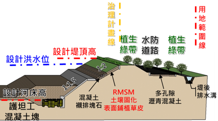 RMSM應用於出水高之標準斷面圖_圖示