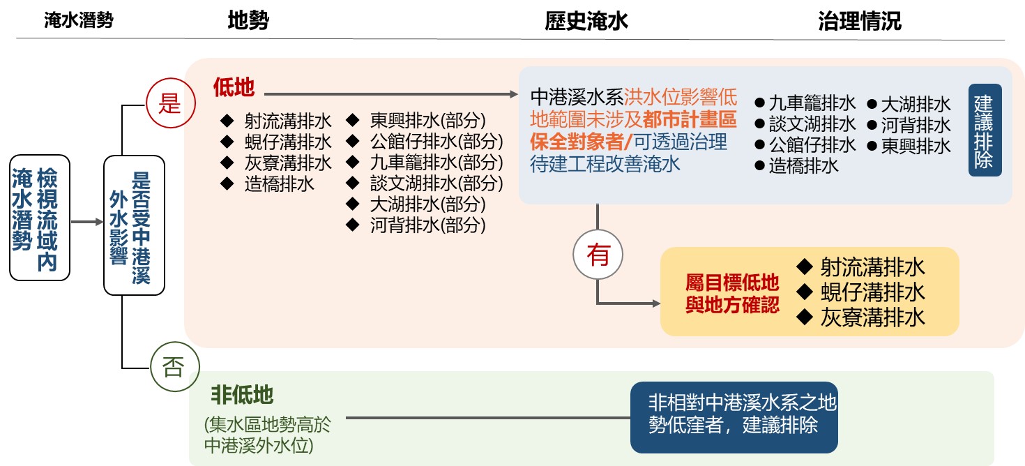 中港溪水系逕流分擔評估規劃第一年度成果