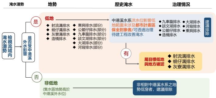 中港溪水系逕流分擔評估規劃第一年度成果_圖示
