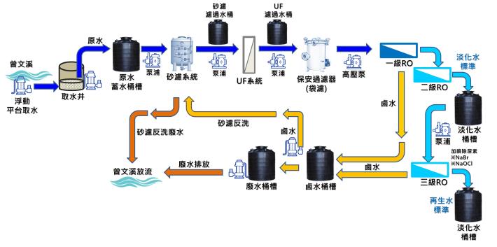 曾文溪感潮河段水資源利用模廠處理流程_圖示