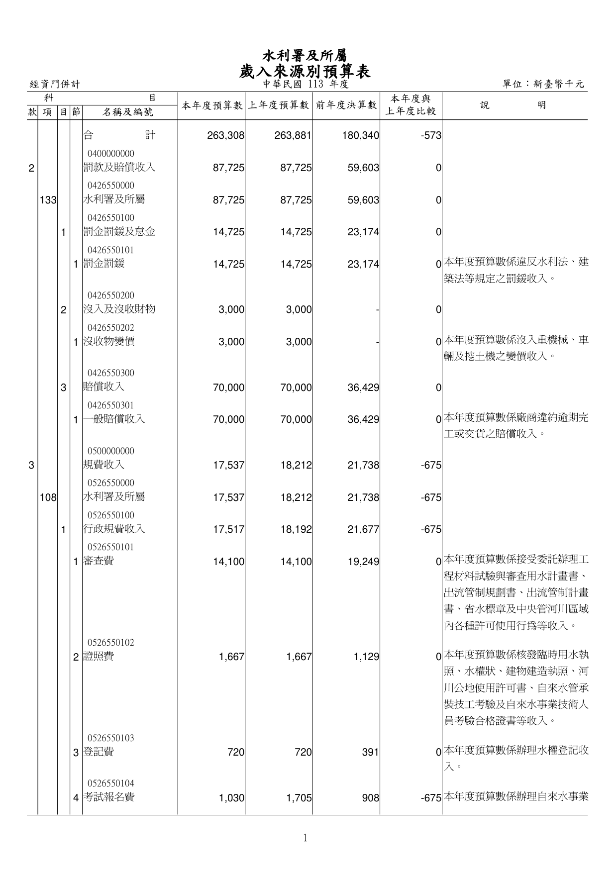 113-26055-原預算書表編輯-歲入來源別預算表