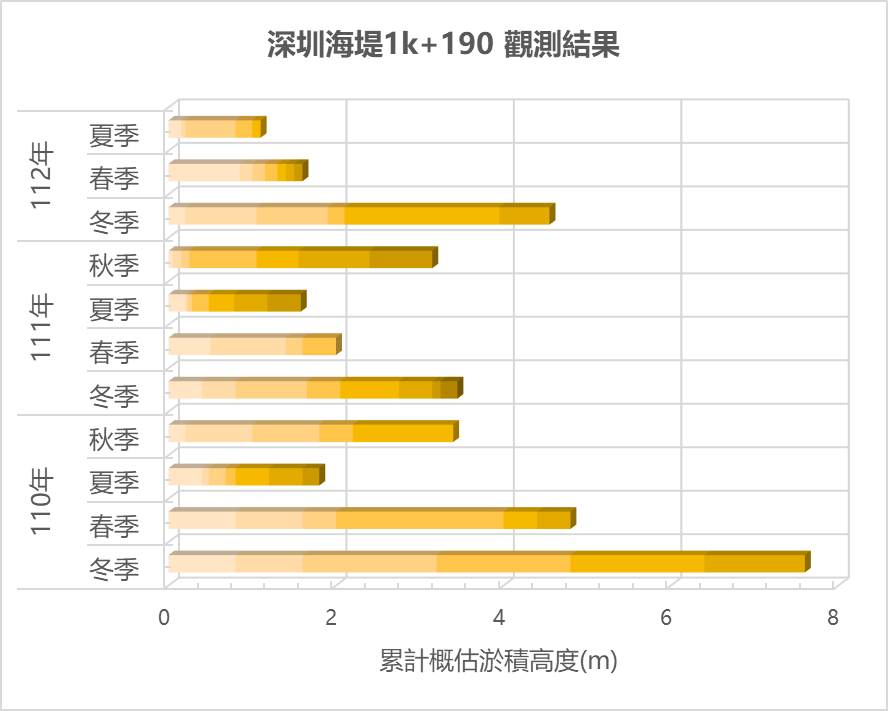 深圳海堤1K+190觀測結果